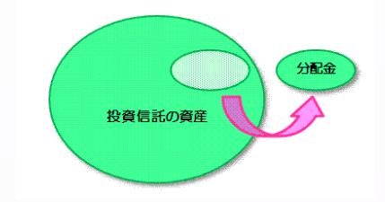 「毎月分配型の投資信託」とは？（日本証券業協会）
