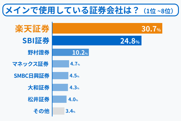 メインで使用している証券会社は？